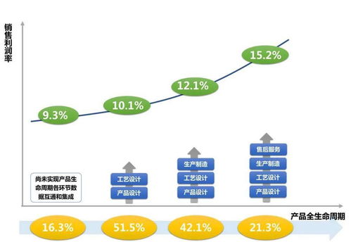 数字赋能，绩效飞跃 《中国两化融合发展数据地图2019》系列解读之十二 绩效篇——贯穿产品全生命周期的数字化实践与旅游项目策划新视野