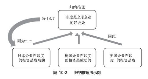 金字塔原理在旅游开发项目策划咨询中的应用路径